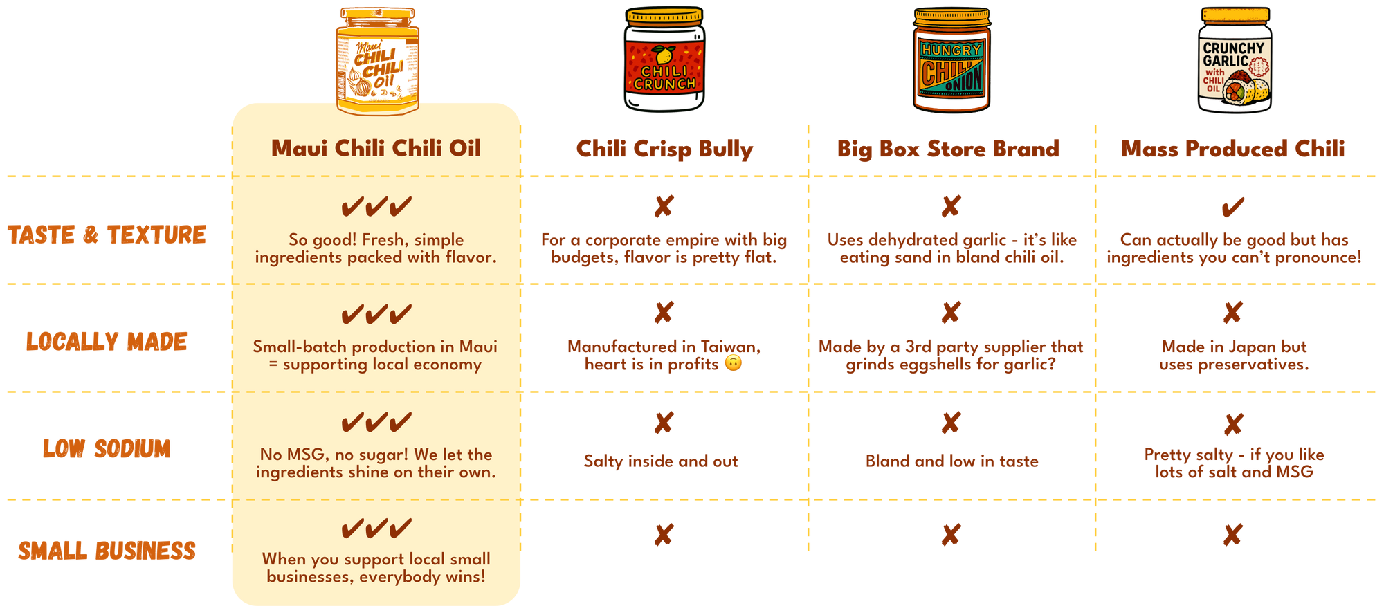 Comparison chart of chili products with various criteria on a white background